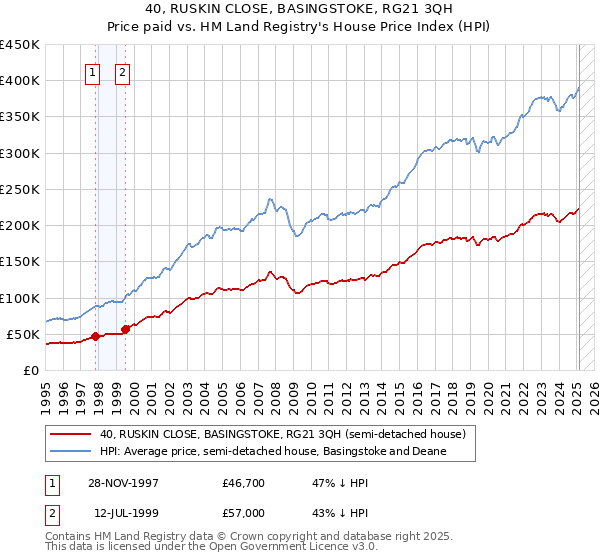 40, RUSKIN CLOSE, BASINGSTOKE, RG21 3QH: Price paid vs HM Land Registry's House Price Index