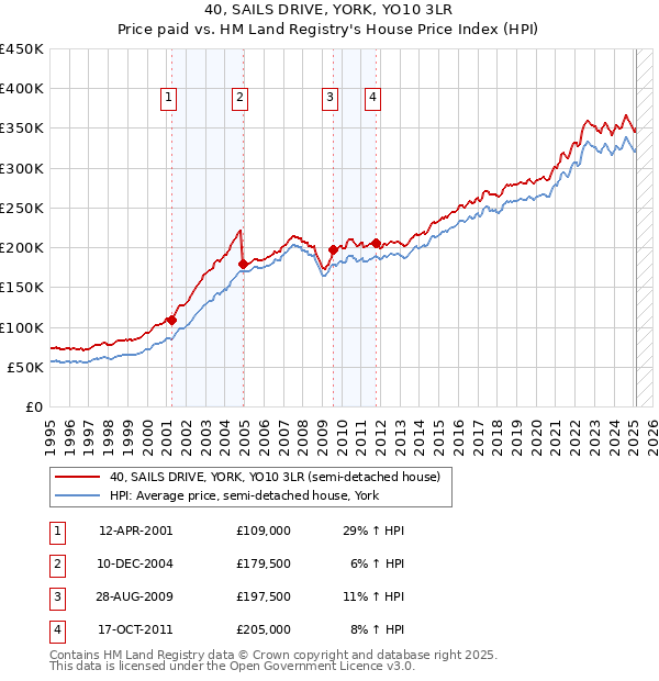 40, SAILS DRIVE, YORK, YO10 3LR: Price paid vs HM Land Registry's House Price Index