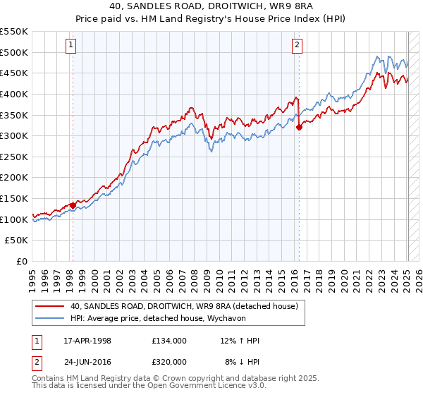 40, SANDLES ROAD, DROITWICH, WR9 8RA: Price paid vs HM Land Registry's House Price Index