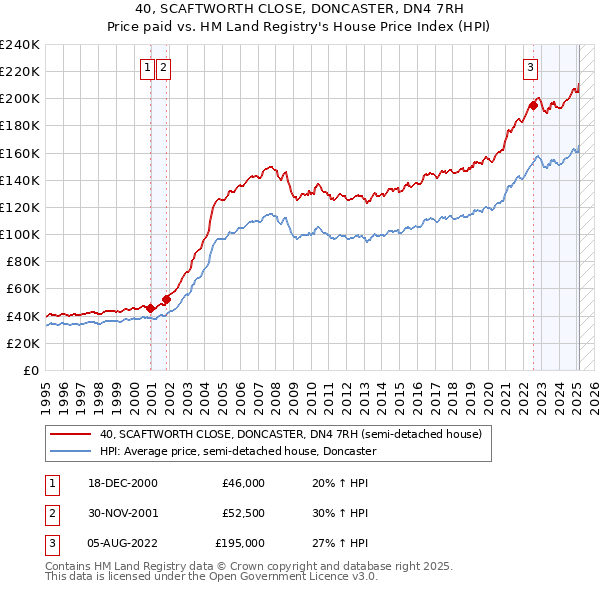 40, SCAFTWORTH CLOSE, DONCASTER, DN4 7RH: Price paid vs HM Land Registry's House Price Index