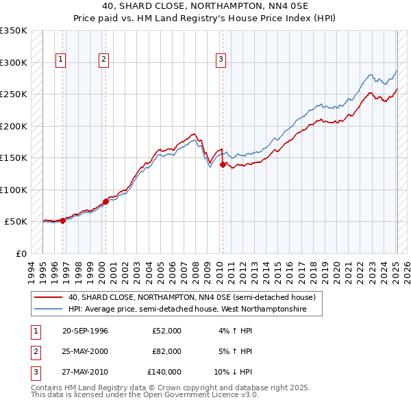40, SHARD CLOSE, NORTHAMPTON, NN4 0SE: Price paid vs HM Land Registry's House Price Index