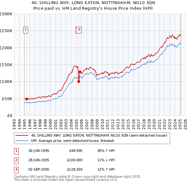 40, SHILLING WAY, LONG EATON, NOTTINGHAM, NG10 3QN: Price paid vs HM Land Registry's House Price Index