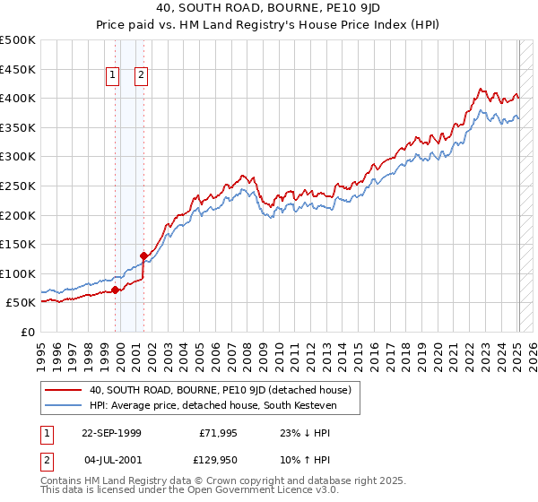 40, SOUTH ROAD, BOURNE, PE10 9JD: Price paid vs HM Land Registry's House Price Index