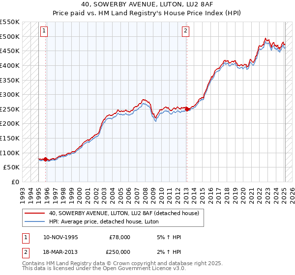 40, SOWERBY AVENUE, LUTON, LU2 8AF: Price paid vs HM Land Registry's House Price Index