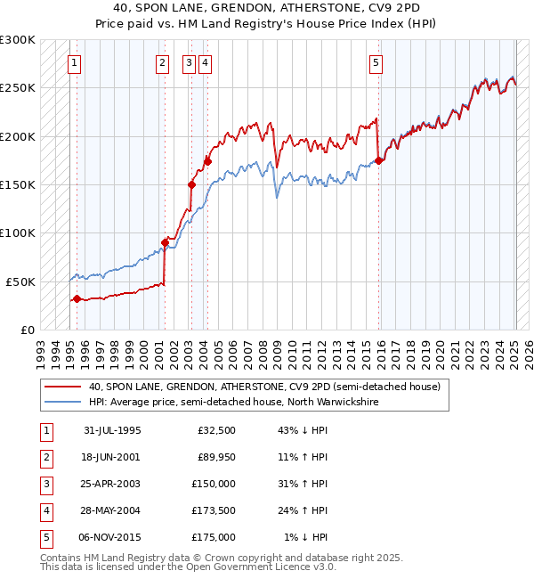 40, SPON LANE, GRENDON, ATHERSTONE, CV9 2PD: Price paid vs HM Land Registry's House Price Index
