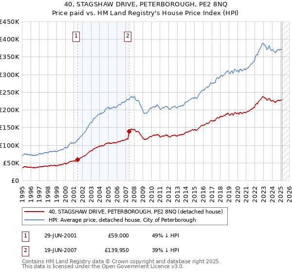 40, STAGSHAW DRIVE, PETERBOROUGH, PE2 8NQ: Price paid vs HM Land Registry's House Price Index