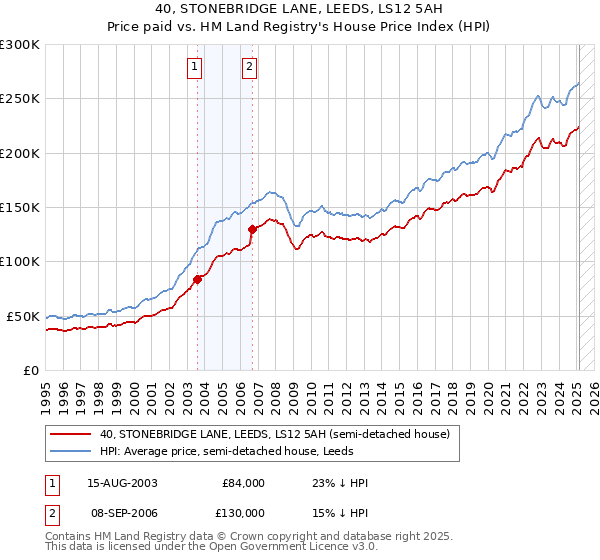 40, STONEBRIDGE LANE, LEEDS, LS12 5AH: Price paid vs HM Land Registry's House Price Index