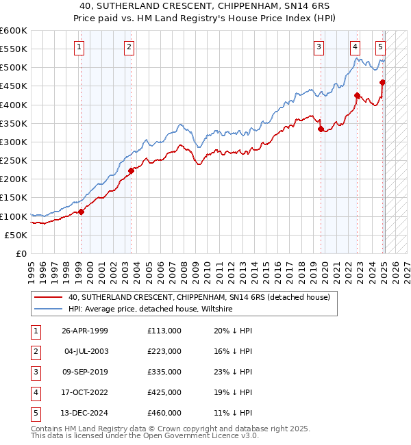 40, SUTHERLAND CRESCENT, CHIPPENHAM, SN14 6RS: Price paid vs HM Land Registry's House Price Index