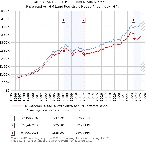 40, SYCAMORE CLOSE, CRAVEN ARMS, SY7 9AF: Price paid vs HM Land Registry's House Price Index