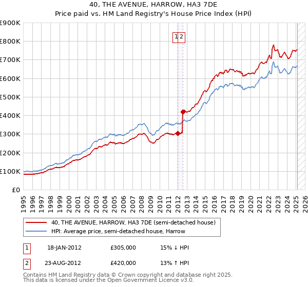 40, THE AVENUE, HARROW, HA3 7DE: Price paid vs HM Land Registry's House Price Index