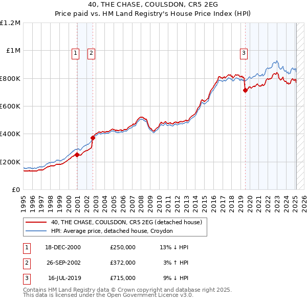 40, THE CHASE, COULSDON, CR5 2EG: Price paid vs HM Land Registry's House Price Index