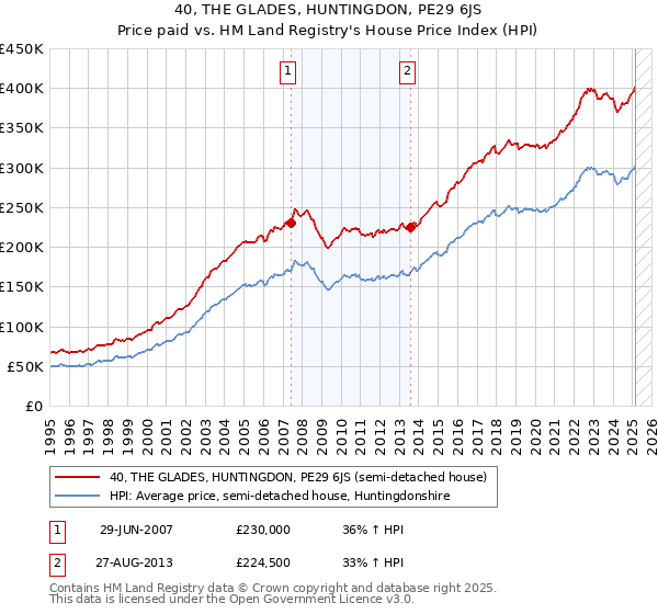 40, THE GLADES, HUNTINGDON, PE29 6JS: Price paid vs HM Land Registry's House Price Index