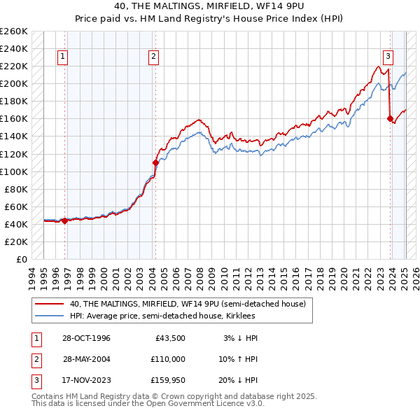 40, THE MALTINGS, MIRFIELD, WF14 9PU: Price paid vs HM Land Registry's House Price Index