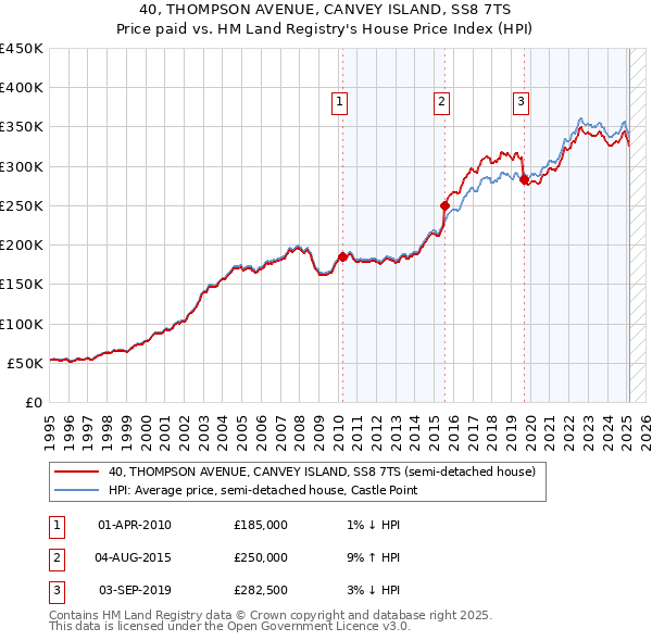 40, THOMPSON AVENUE, CANVEY ISLAND, SS8 7TS: Price paid vs HM Land Registry's House Price Index