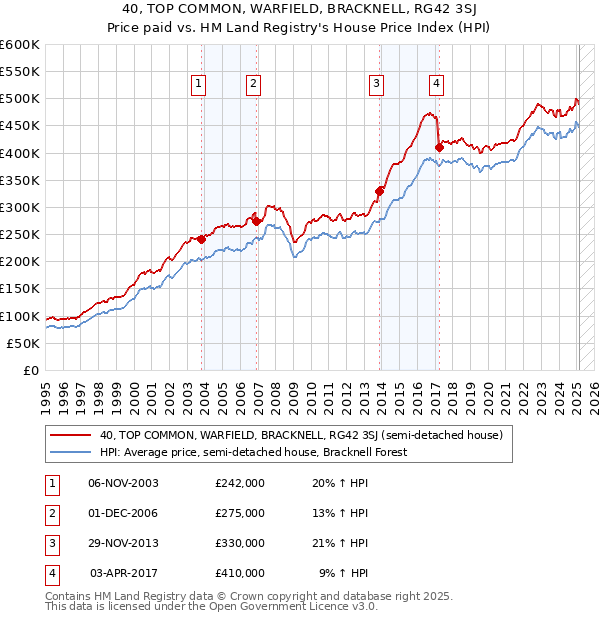 40, TOP COMMON, WARFIELD, BRACKNELL, RG42 3SJ: Price paid vs HM Land Registry's House Price Index