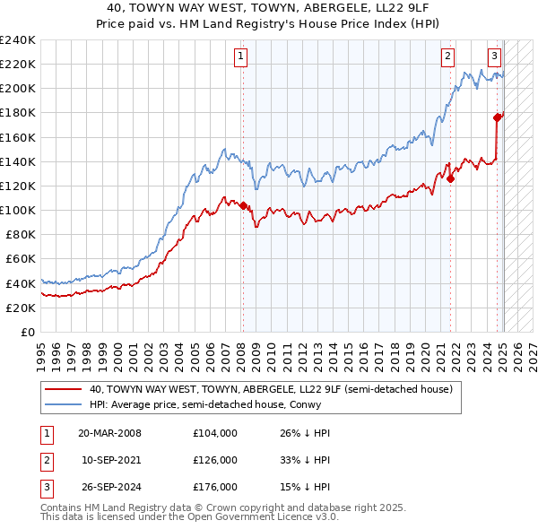 40, TOWYN WAY WEST, TOWYN, ABERGELE, LL22 9LF: Price paid vs HM Land Registry's House Price Index