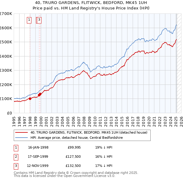 40, TRURO GARDENS, FLITWICK, BEDFORD, MK45 1UH: Price paid vs HM Land Registry's House Price Index