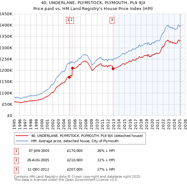 40, UNDERLANE, PLYMSTOCK, PLYMOUTH, PL9 9JX: Price paid vs HM Land Registry's House Price Index