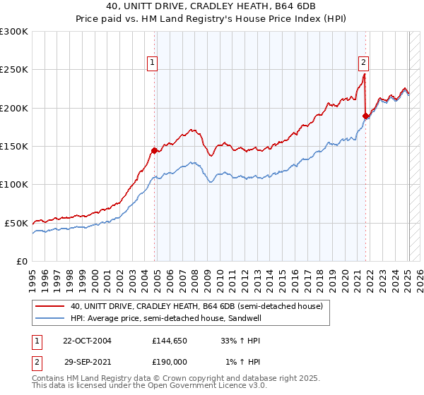40, UNITT DRIVE, CRADLEY HEATH, B64 6DB: Price paid vs HM Land Registry's House Price Index