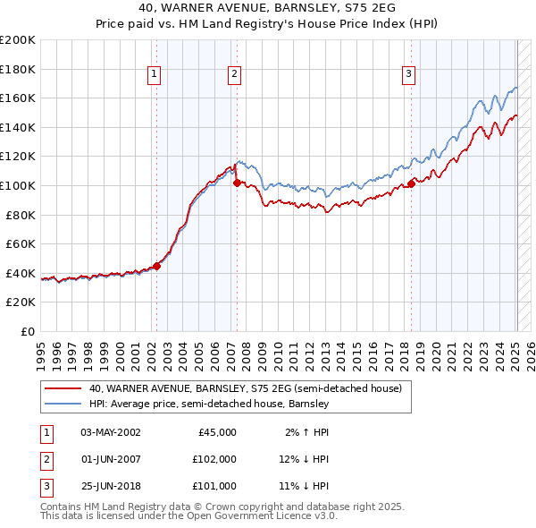 40, WARNER AVENUE, BARNSLEY, S75 2EG: Price paid vs HM Land Registry's House Price Index