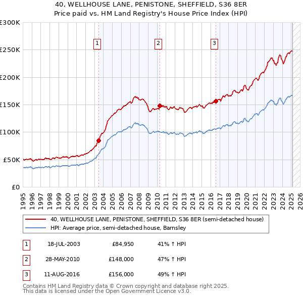 40, WELLHOUSE LANE, PENISTONE, SHEFFIELD, S36 8ER: Price paid vs HM Land Registry's House Price Index