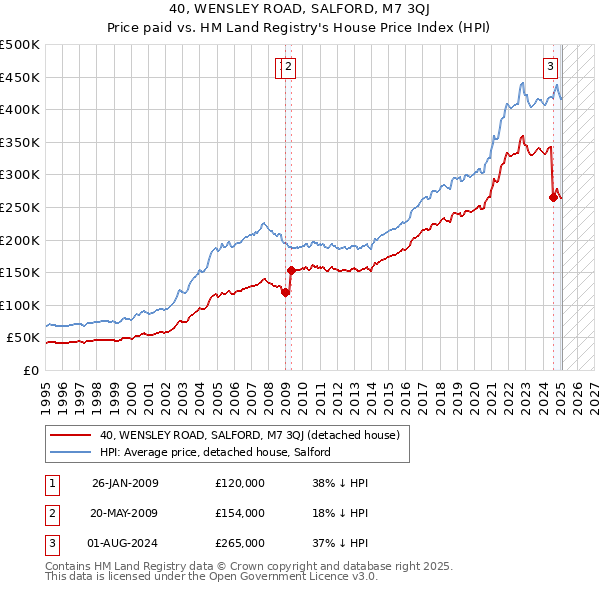 40, WENSLEY ROAD, SALFORD, M7 3QJ: Price paid vs HM Land Registry's House Price Index