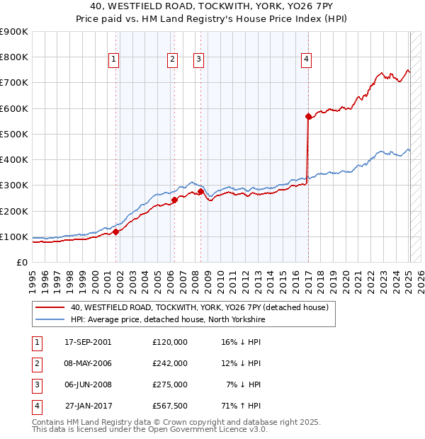40, WESTFIELD ROAD, TOCKWITH, YORK, YO26 7PY: Price paid vs HM Land Registry's House Price Index