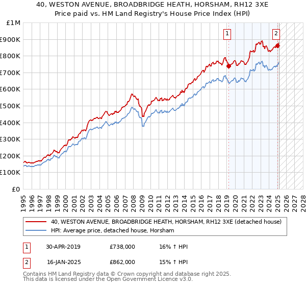 40, WESTON AVENUE, BROADBRIDGE HEATH, HORSHAM, RH12 3XE: Price paid vs HM Land Registry's House Price Index