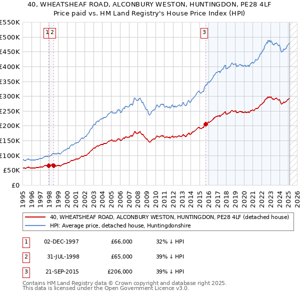 40, WHEATSHEAF ROAD, ALCONBURY WESTON, HUNTINGDON, PE28 4LF: Price paid vs HM Land Registry's House Price Index