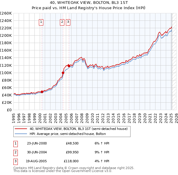 40, WHITEOAK VIEW, BOLTON, BL3 1ST: Price paid vs HM Land Registry's House Price Index