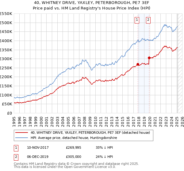 40, WHITNEY DRIVE, YAXLEY, PETERBOROUGH, PE7 3EF: Price paid vs HM Land Registry's House Price Index