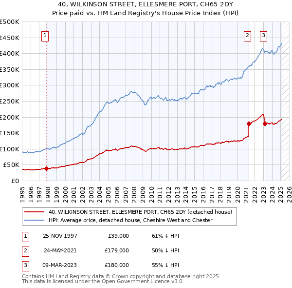 40, WILKINSON STREET, ELLESMERE PORT, CH65 2DY: Price paid vs HM Land Registry's House Price Index