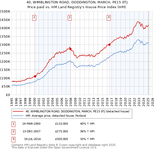 40, WIMBLINGTON ROAD, DODDINGTON, MARCH, PE15 0TJ: Price paid vs HM Land Registry's House Price Index