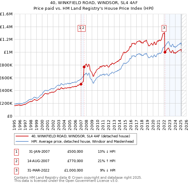 40, WINKFIELD ROAD, WINDSOR, SL4 4AF: Price paid vs HM Land Registry's House Price Index