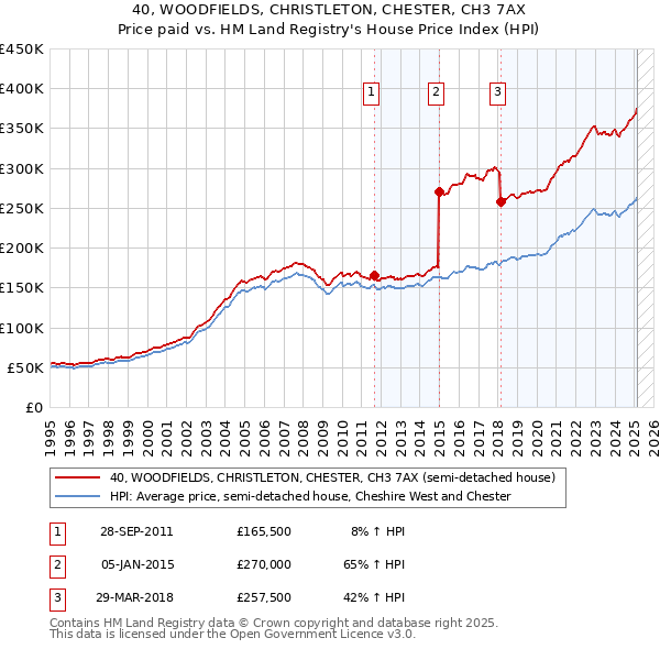 40, WOODFIELDS, CHRISTLETON, CHESTER, CH3 7AX: Price paid vs HM Land Registry's House Price Index