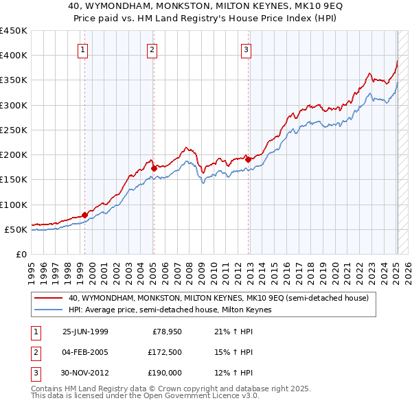 40, WYMONDHAM, MONKSTON, MILTON KEYNES, MK10 9EQ: Price paid vs HM Land Registry's House Price Index