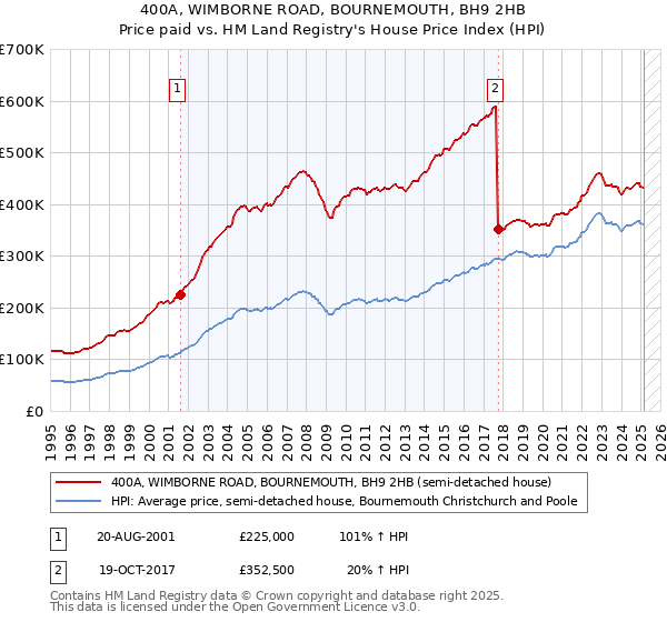 400A, WIMBORNE ROAD, BOURNEMOUTH, BH9 2HB: Price paid vs HM Land Registry's House Price Index