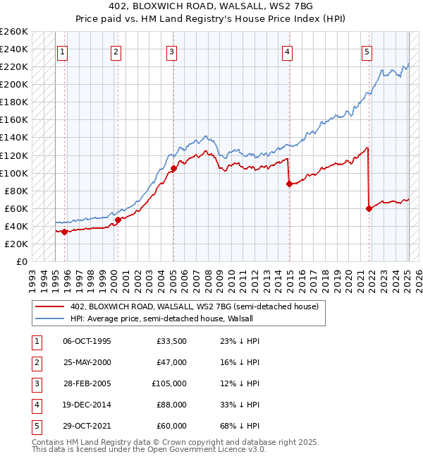 402, BLOXWICH ROAD, WALSALL, WS2 7BG: Price paid vs HM Land Registry's House Price Index