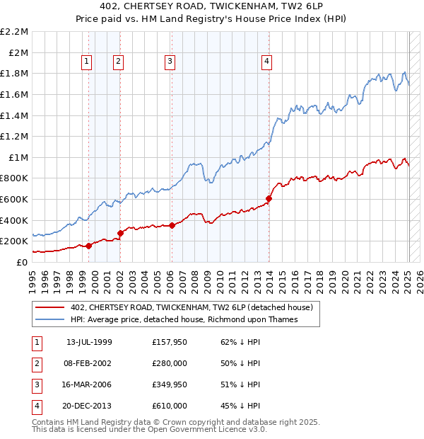 402, CHERTSEY ROAD, TWICKENHAM, TW2 6LP: Price paid vs HM Land Registry's House Price Index