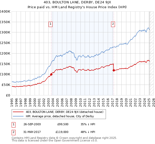 403, BOULTON LANE, DERBY, DE24 9JX: Price paid vs HM Land Registry's House Price Index
