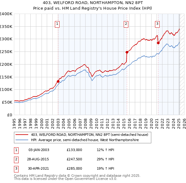403, WELFORD ROAD, NORTHAMPTON, NN2 8PT: Price paid vs HM Land Registry's House Price Index