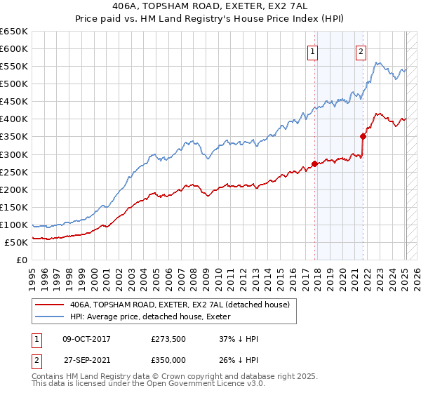 406A, TOPSHAM ROAD, EXETER, EX2 7AL: Price paid vs HM Land Registry's House Price Index