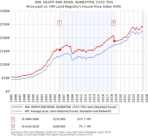 408, HEATH END ROAD, NUNEATON, CV10 7HG: Price paid vs HM Land Registry's House Price Index
