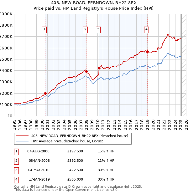 408, NEW ROAD, FERNDOWN, BH22 8EX: Price paid vs HM Land Registry's House Price Index