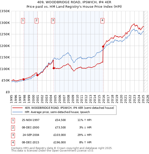 409, WOODBRIDGE ROAD, IPSWICH, IP4 4ER: Price paid vs HM Land Registry's House Price Index