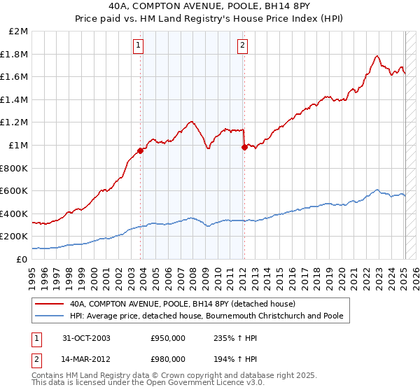 40A, COMPTON AVENUE, POOLE, BH14 8PY: Price paid vs HM Land Registry's House Price Index