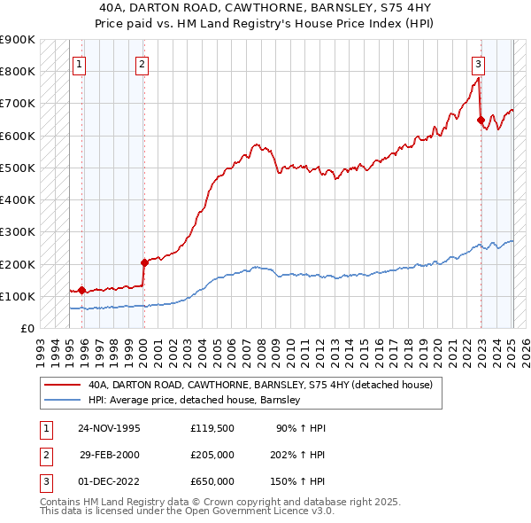 40A, DARTON ROAD, CAWTHORNE, BARNSLEY, S75 4HY: Price paid vs HM Land Registry's House Price Index