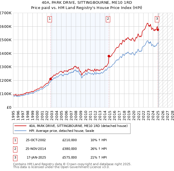 40A, PARK DRIVE, SITTINGBOURNE, ME10 1RD: Price paid vs HM Land Registry's House Price Index