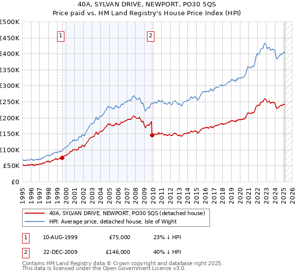 40A, SYLVAN DRIVE, NEWPORT, PO30 5QS: Price paid vs HM Land Registry's House Price Index