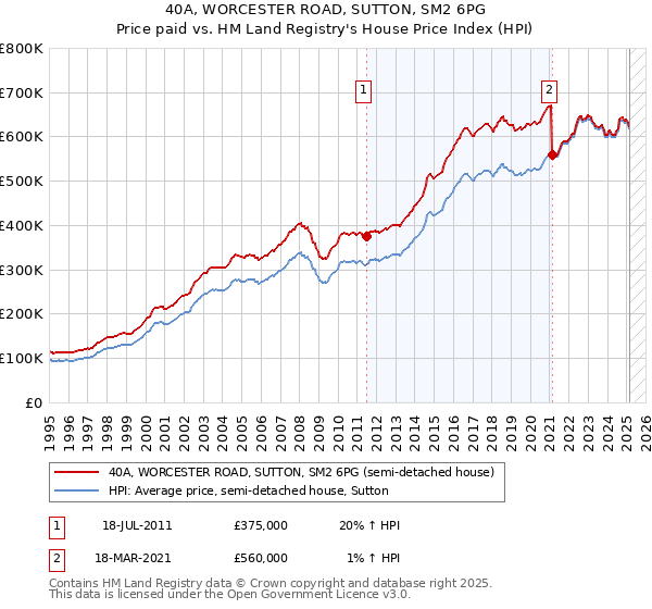 40A, WORCESTER ROAD, SUTTON, SM2 6PG: Price paid vs HM Land Registry's House Price Index